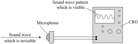 Properties of Waves Complete the sentence: Waves transfer. The diagram shows a wave pattern. Which letter, L, M or N shows: the wavelength?... the amplitude?... Waves may be longitudinal or transverse.