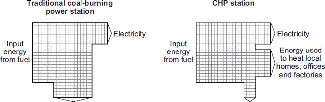 Energy and Efficiency Use words from the box to complete each of the following sentences. chemical electrical light sound The solar cells transfer light energy to... energy. The batteries transfer.