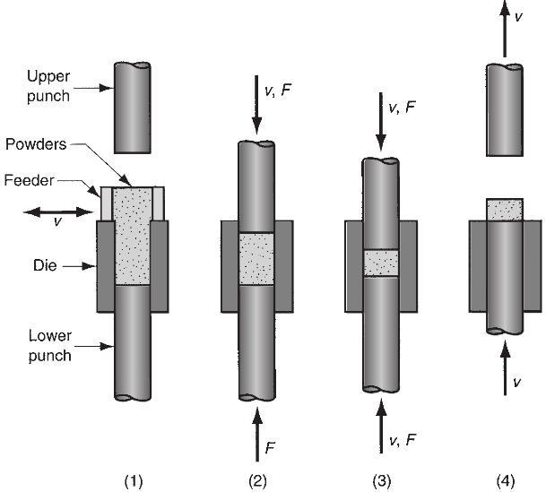 Conventional Pressing & Sintering Compaction Fig.