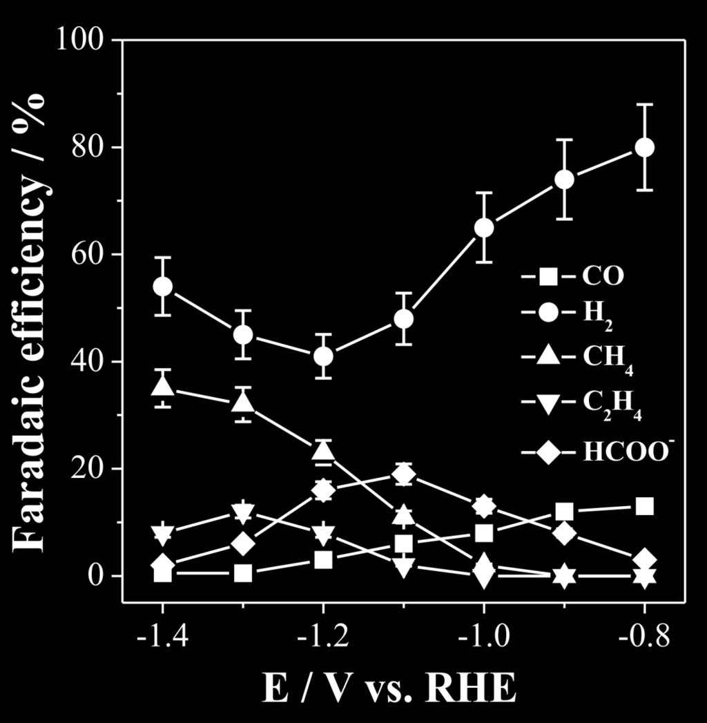 Further note that the Cu foil catalyst yields higher FEs of CO 2 RR products at higher overpotentials as compared to the highsurface area
