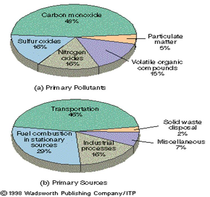 when car emissions (primary)