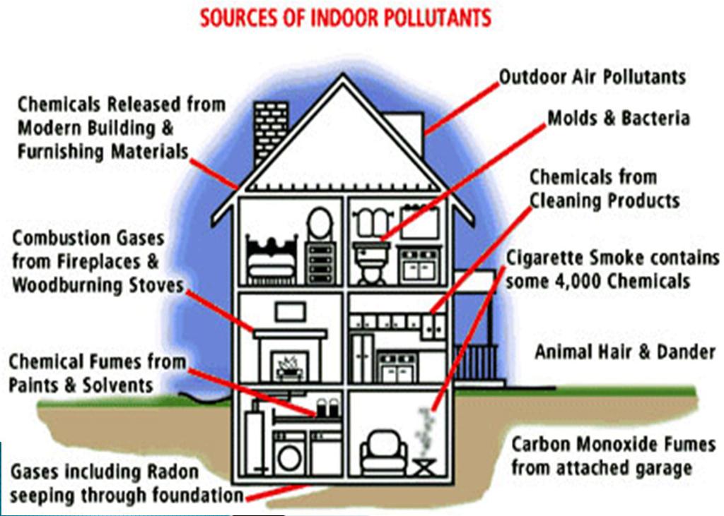 unit of air Radon Gas Colorless, odorless gas 2 nd leading cause of lung cancer Occurs after