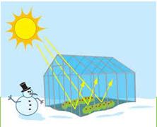 GREENHOUSE EFFECT The earth is like a greenhouse The atmosphere acts like the