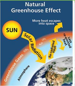 The earth absorbs this as heat energy and keeps it in, only letting a little heat