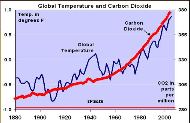 GLOBAL WARMING Where does all the CO 2 come from? Power plants and cars that burn fossil fuels and deforestation Why be concerned?
