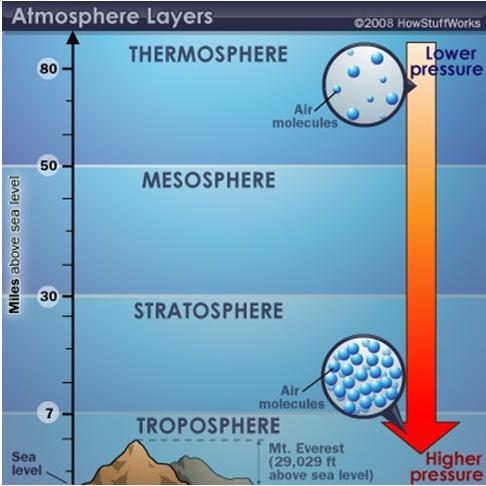 two highest levels of the atmosphere Mesosphere = 50-80 km (31-56 mi) above sea level - Extremely low air