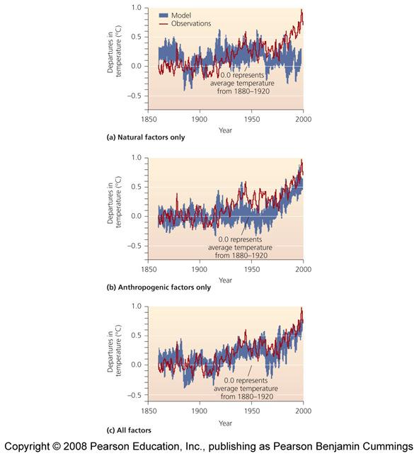 Results from three simulations Figure (a) shows natural climate factors only - Volcanoes Figure (b) shows only human factors - Emissions of greenhouse gases Figure (c) shows both factors Copyright