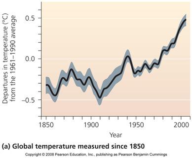 Temperature increases will continue The IPCC report concludes that average surface temperatures on earth have been rising since 1906, with most of the