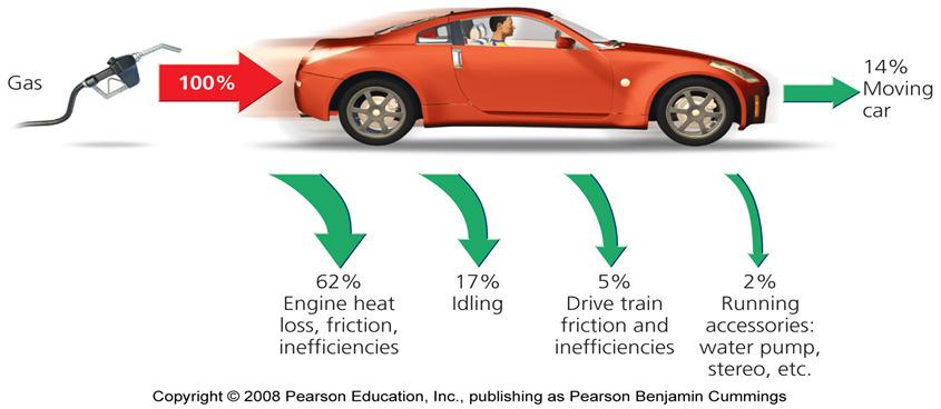 Conventional cars are inefficient Copyright 2008 Pearson Education, Inc.