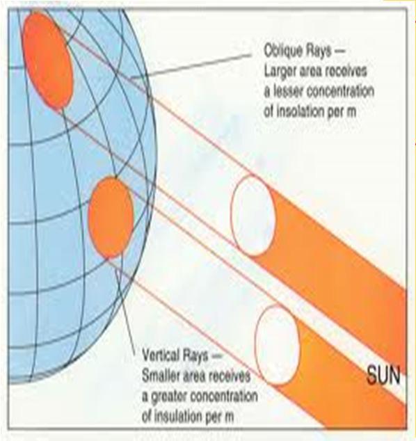 Equator is 0 degrees, the poles are 90 degrees Low Latitudes get the strongest, most concentrated sunlight.