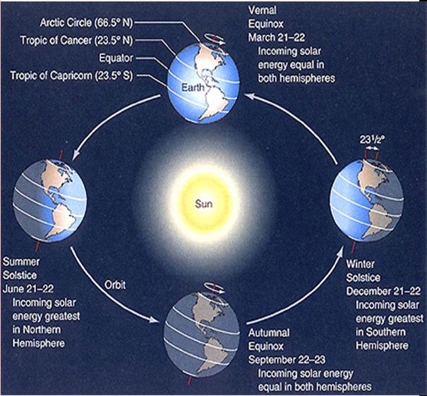 Similar to El Nino but the switching occurs every 20 30 years SUN S IMPACT Solar Cycle 11 year cycle of the sun.
