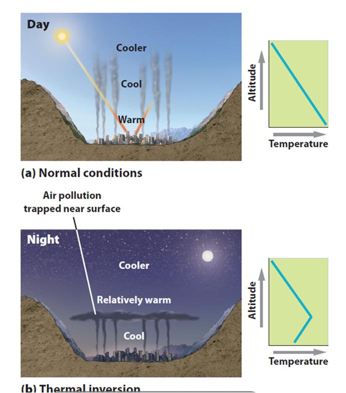 Inversions trap pollution near the Earth s Surface Temperature usually decreases with altitude