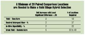 result in higher tonnage and starch yields!