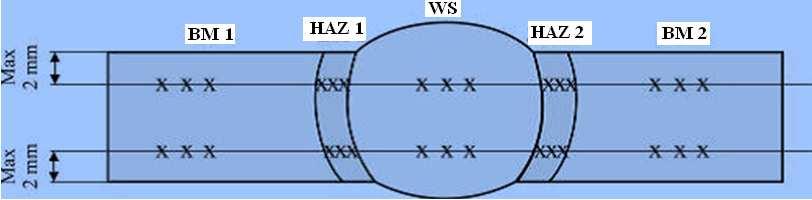 HV 10 Vickers hardness values applied to the specimen cut off from the beginning of the sample Table 3 Zone Axis BM1 HAZ 1 WS HAZ 2 BM 2 1 289-290-288 302-303-301