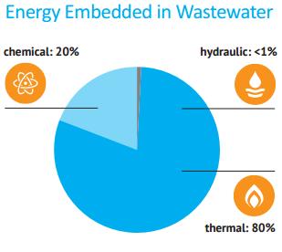 Energy positive wastewater treatment Estimated 8-17 kj/l chemical energy (Heidrich 2011) Anaerobic digestion to produce methane
