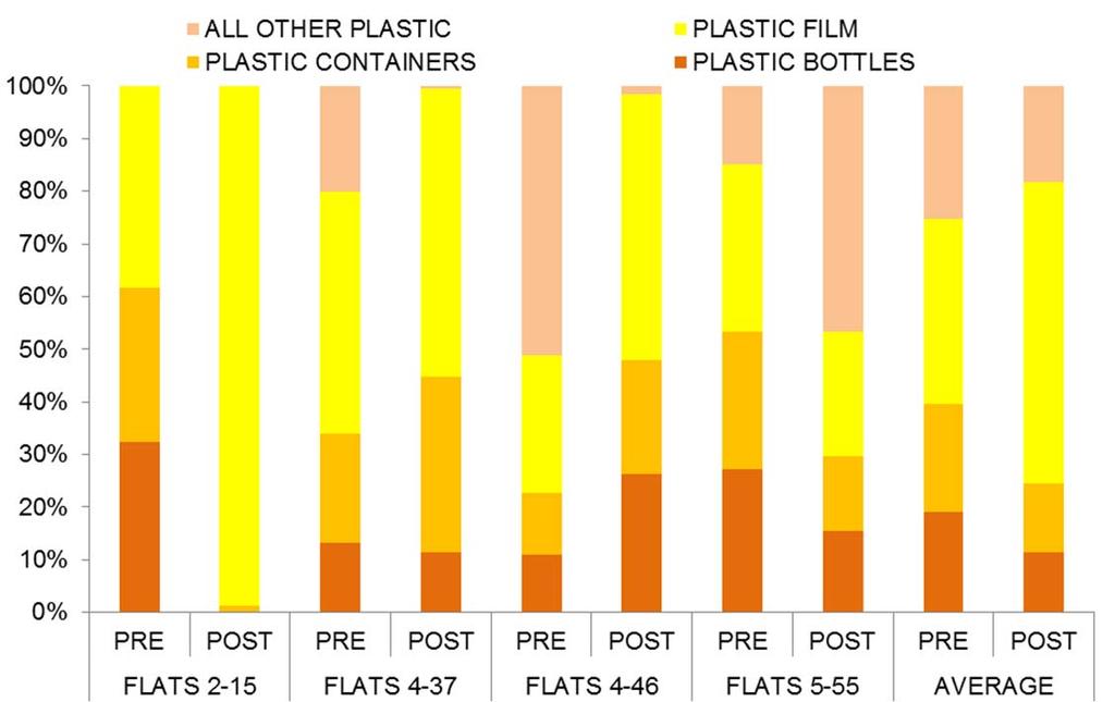 4.2.4 Plastics within flats residual waste Between the pre and post surveys the proportion of plastics in the residual waste rose from 12.2% to 13.4%.
