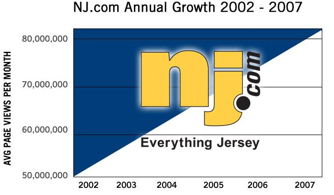 BENEFITS OF ADVERTISING ON NJ.COM NJ.com receives over 2 million unique users per month 1 and over 81 million page views 2 every month.