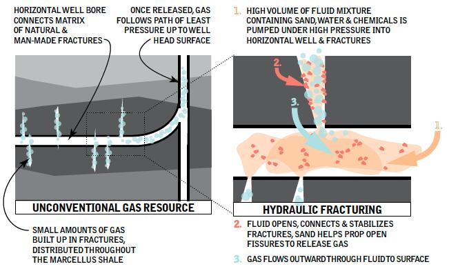 Hydraulic fracturing (HF) Source: Hancock & The Marcellus Shale.
