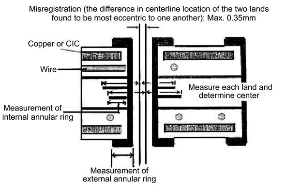 Page C-29 b) Horizontal microsection The printed wiring board specimen shall be cut in a direction parallel to a wire to observe the interface of the wire and plating inside the through hole.