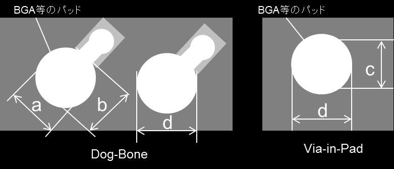 a: Pad size in Dog-bone structure b: Fan-out pad size c: Pad size in Via-in-Pad d: Size of solder