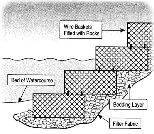 Placement of Gabion Baskets In this method, wire mesh baskets