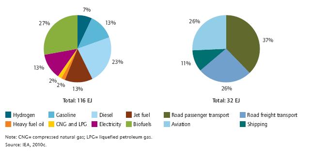 Policy related Framework: Global Energy Use in Transport (left)