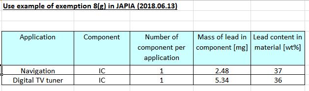 Appendix A Table provided by JAPIA for 2 flip chip use cases i http://elv.exemptions.oeko.info/index.php?id=64 ii References: http://semimd.