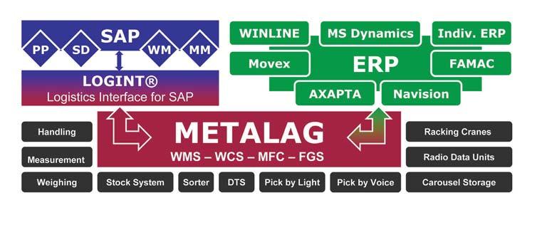 Existing ERP/WMS applications can be optimized and upgraded to sophisticated process execution by METALAG WCS.