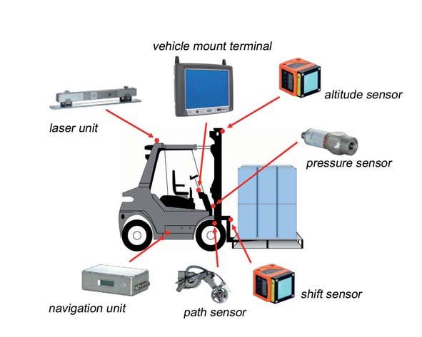 Forklift components for a FGS All relevant data of a transport order will be determined automatically by using sensors.