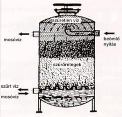 hydrocyclon gravel Pressure reducing valve Function: