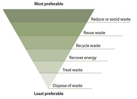 4 Waste management 4.