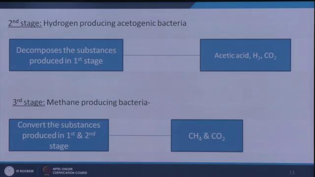 (Refer Slide Time: 25:29) And the second step that is acetogenic bacteria, the first the acids which is formed that is converted to acetic