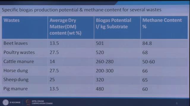 (Refer Slide Time: 10:16) So, and also that is why may be the reason that it is giving the lower biogas potential than this we will see some other examples here.