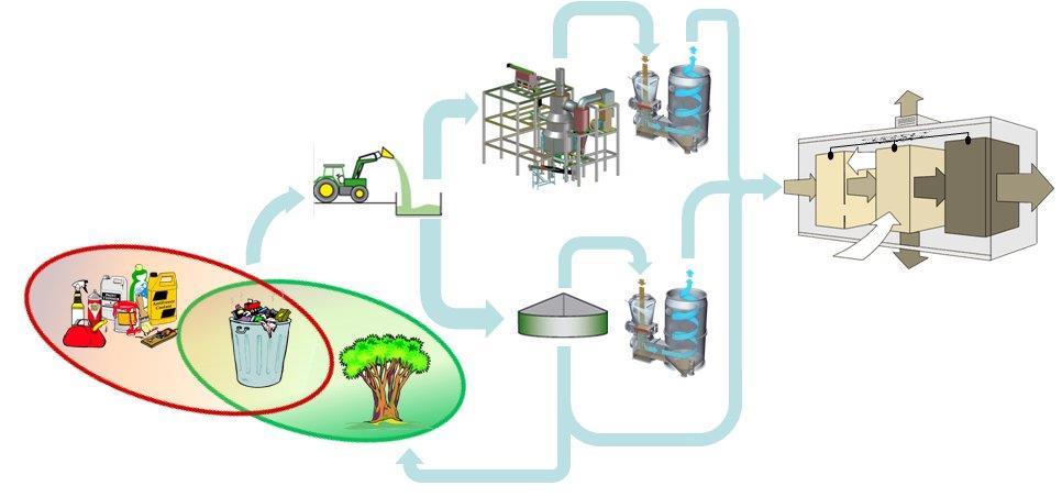 Two possible systems: Biogas and bio-syngas SYNGAS GASIFICATION HIGH-TEMPERATURE FUEL CELL TRANSPORT