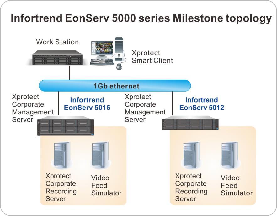 Solution Architecture: The test surveillance system topology included one Infortrend EonServ5000 storage server running a Microsoft Windows x64 based Server 2012 R2 operating system hosting the