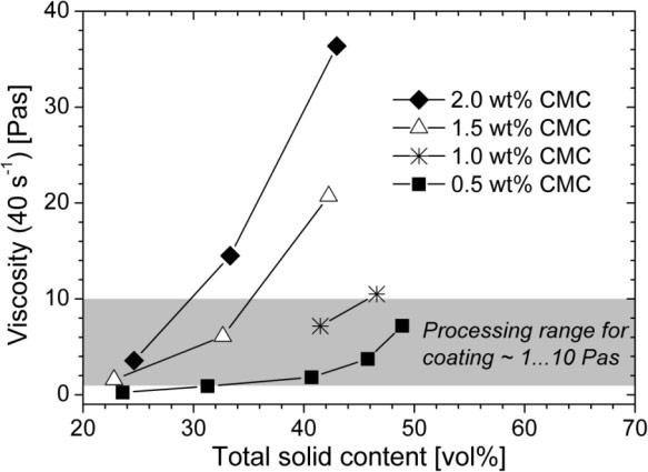 Rheology of water-based NMC pastes Influence of CMC on paste rheology Shear thinning flow behaviour Viscosity increase with increasing amount of CMC No distinctive yield point