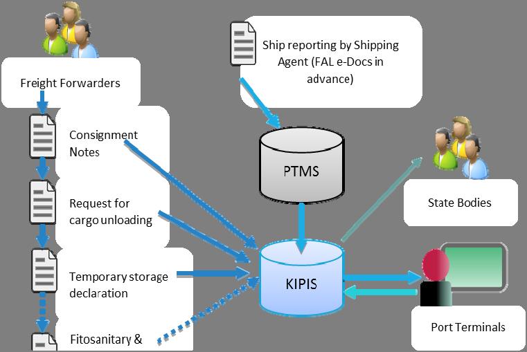 286 Innovative measures ensuring integrity of the entire supply chain or transport corridor Fig. 4 KIPIS data flow. Source: Klaipeda State Seaport Authority, 2012.