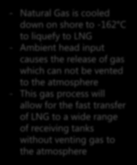 can not be vented to the atmosphere - This gas process will allow for the fast transfer of LNG to a wide range of receiving tanks without venting gas