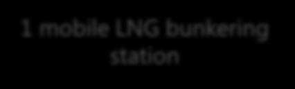 mobile LNG bunkering station, to be ordered when
