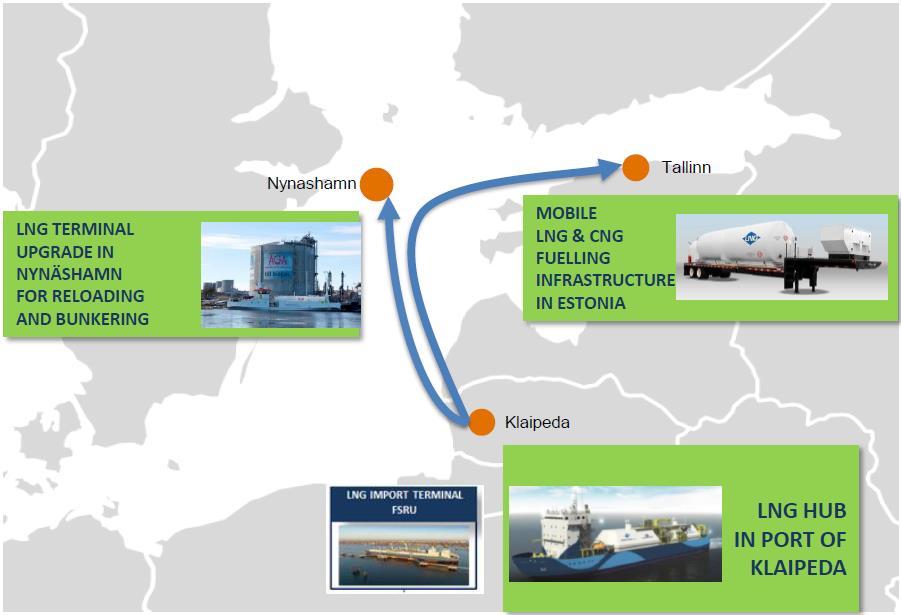 BLUE BALTICS LNG infrastructure facility deployment in the Baltic Sea Region Lithuania: AB Klaipėdos nafta (Coordinator of the Action) LNG Hub for the Baltic Sea Region SE Klaipeda State Seaport