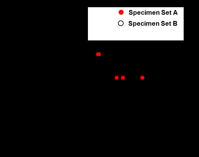 condition are displayed in Fig 6. As seen, Specimen Set A exhibited better fatigue resistance when compared to Specimen Set B, approximately by a factor of 3 and 1.5 in lower (0.