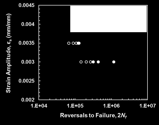 Such result can be attributed to the fact that, at lower strain amplitudes the failure mechanism is more defect driven compared to the high strain amplitude loading [17].