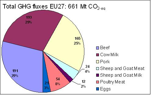 Results (1) Total GHG fluxes of EU-27 livestock production in