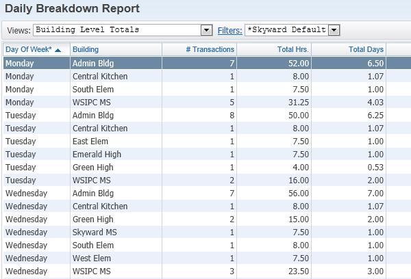 Running Reports The Building Level Totals view shows the number of time off transactions per day for each building and the total hours and days for the
