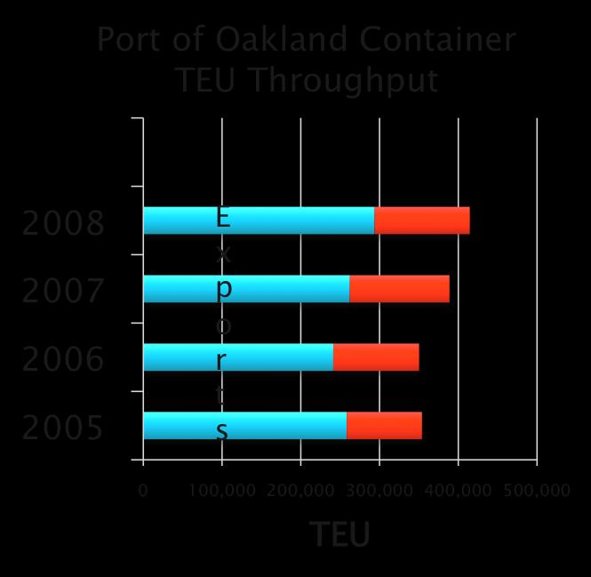 Large Volumes of Agricultural Commodities Flow Through the Port of Oakland Agriculture Container Volume Indicator of Agriculture Potential for Container