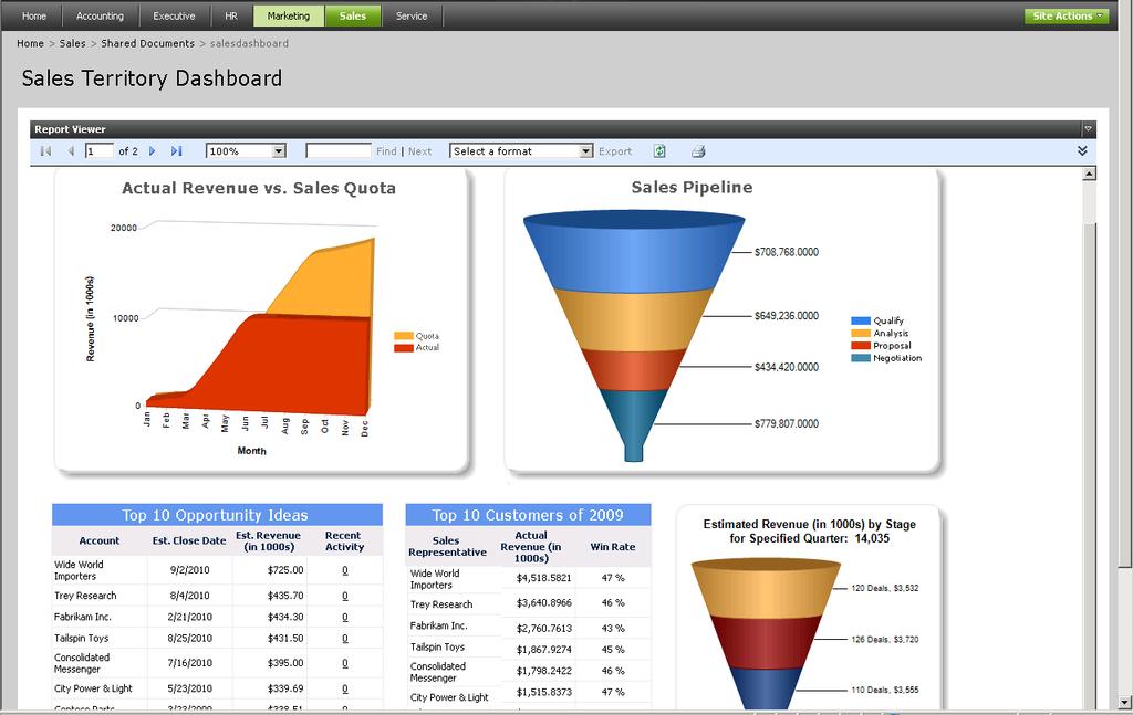 Actionable Business Insight Sales Rep Dashboard