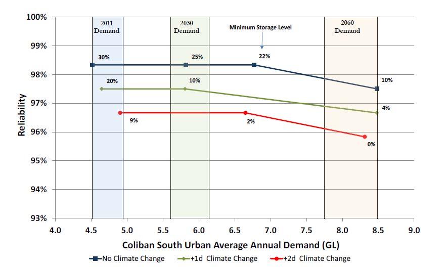 Figure 12: Coliban Southern system Impact of Stage 3 Maximum Restrictions Reduced Rural Demand A reduced rural demand was set with an approximate 44% reduction in the total rural demand in the