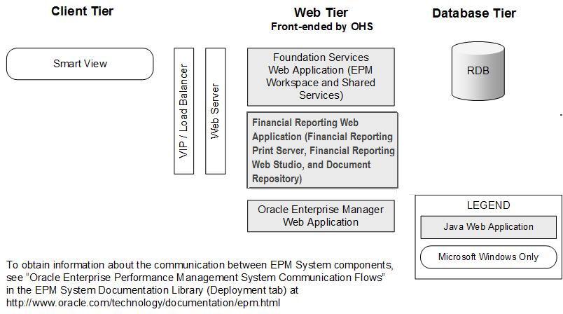 3 Financial Reporting Architecture Diagram The following depicts the architecture of Oracle Hyperion