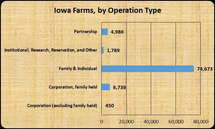 2014 Iowa Ag Economic Contribution Study September 2014 The Census of Agriculture defines farm as any operation that produces for sale at least $1,000 worth of agricultural commodities, or would