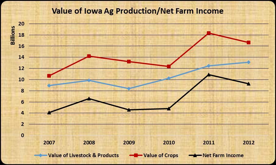 2014 Iowa Ag Economic Contribution Study September 2014 Figure 3, Value of Iowa Ag Production/Net Farm Income While net farm income can be high at times, farming in general reflects a substantial
